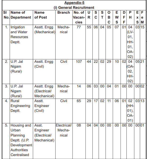 UPPSC AE Vaccancy Table 1