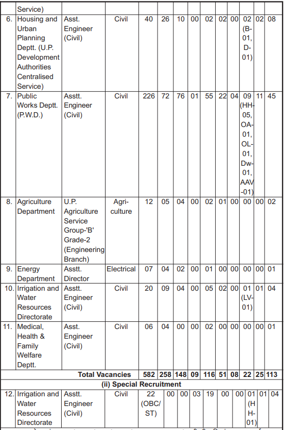 UPPSC AE Vaccancy Table 2