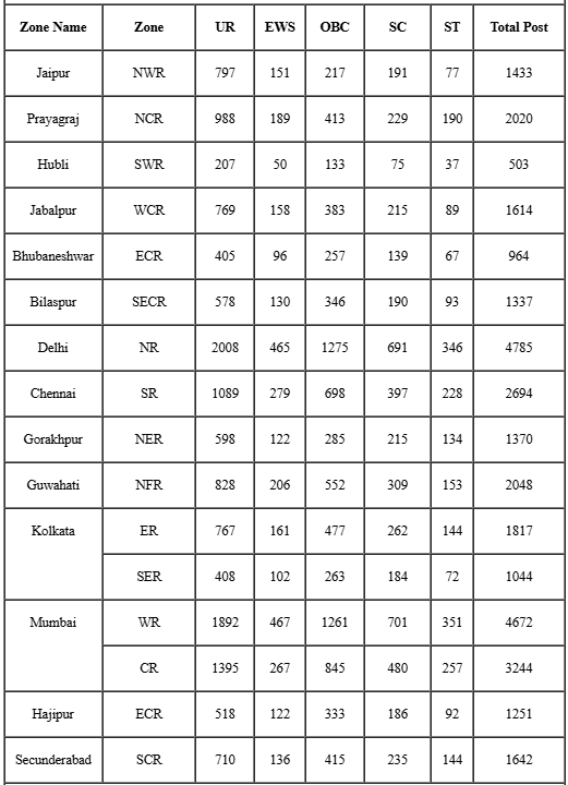 RRB Group D Zone Wise Vacancy Detail